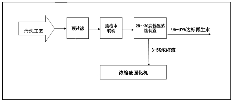 佳和三英創(chuàng)新工業(yè)廢水“零排放”解決方案 ，賦能綠色發(fā)展